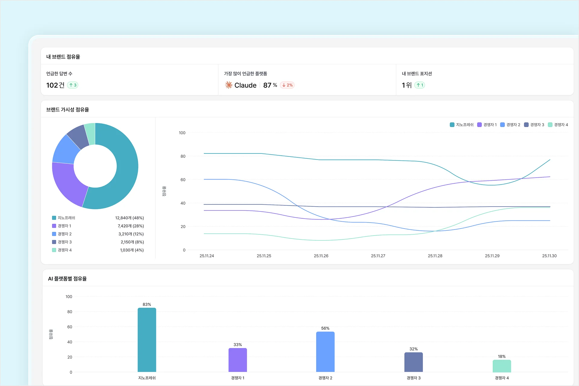 경쟁사 벤치마킹 분석