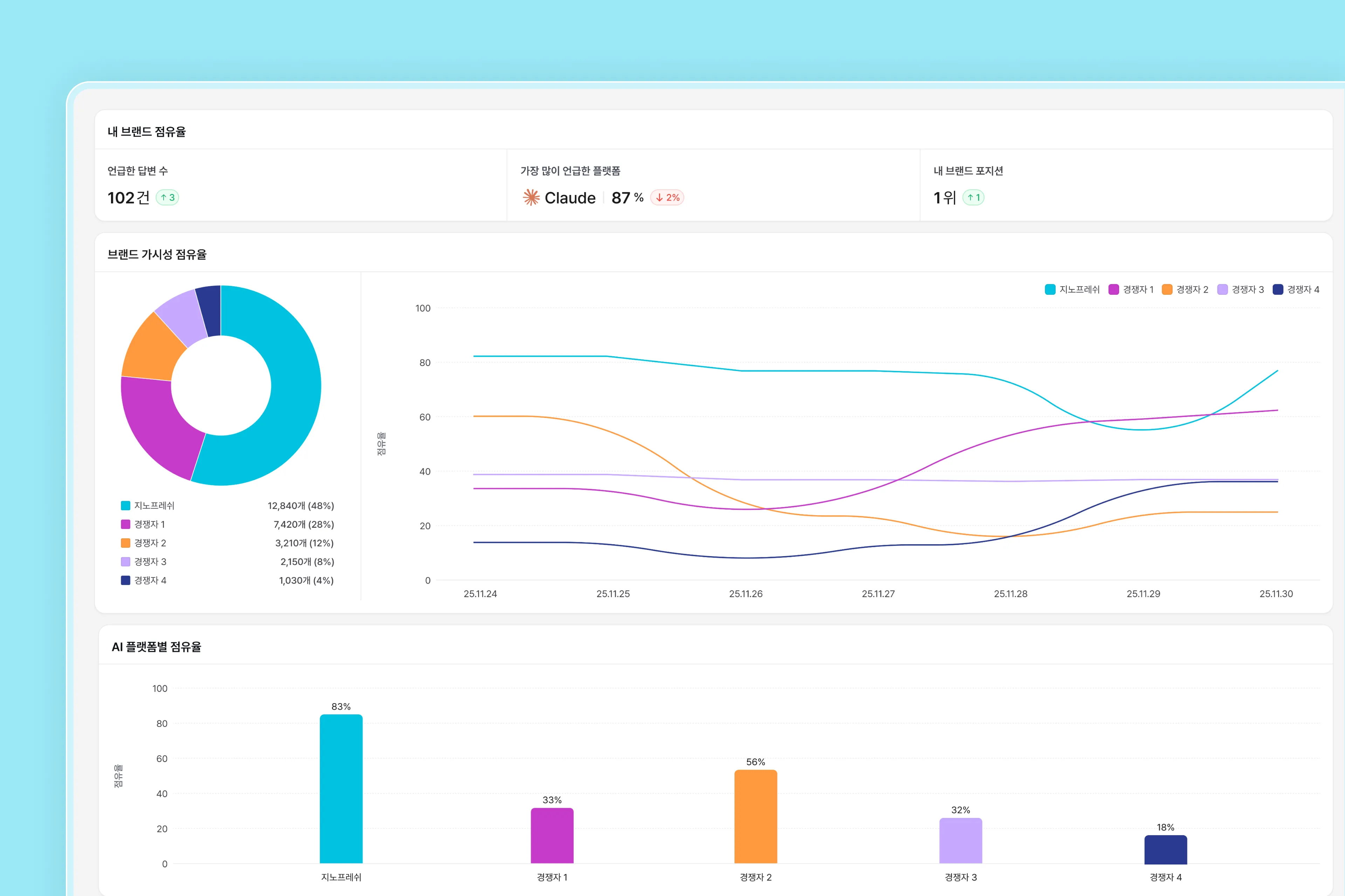 경쟁사 벤치마킹 분석